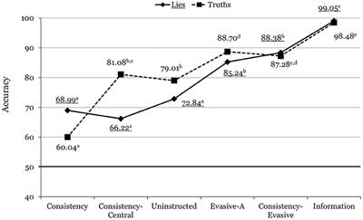 Learning to Detect Deception from Evasive Answers and Inconsistencies across Repeated Interviews: A Study with Lay Respondents and Police Officers